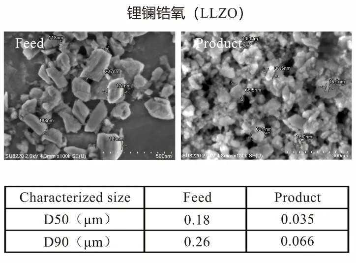60亿资金撑腰的全固态电池，im电竞官网新型立式砂磨机在其领域展现显著应用价值！插图3